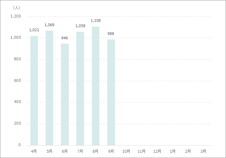 救急患者数グラフ