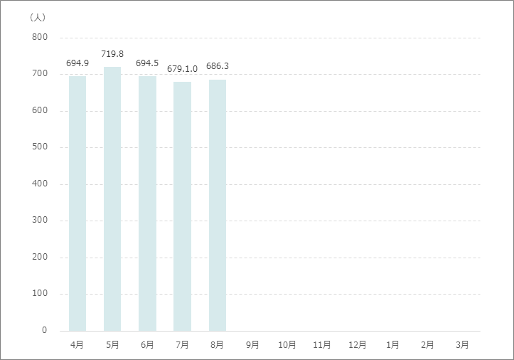 1日平均外来患者数