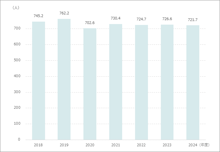 1日平均外来患者数