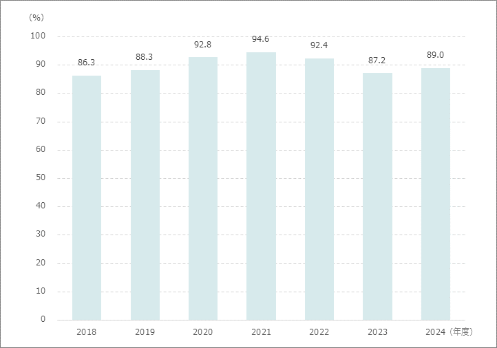 紹介率（医療法上）
