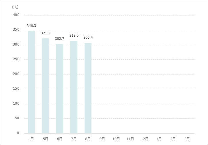 1日平均在院患者数月別グラフ