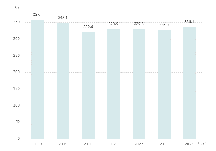 1日平均在院患者数
