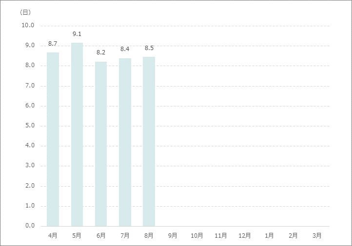 平均在院日数グラフ