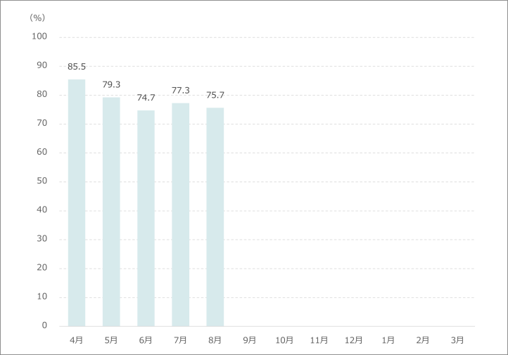 病床利用率（在院患者延数）月別グラフ