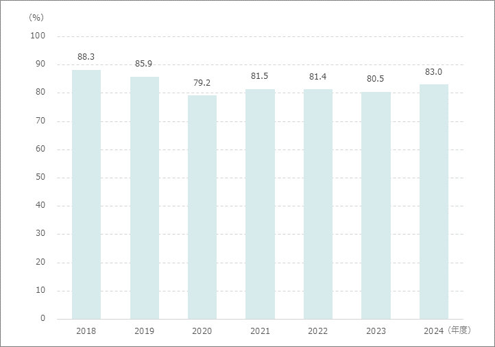 病床利用率（在院患者延数）