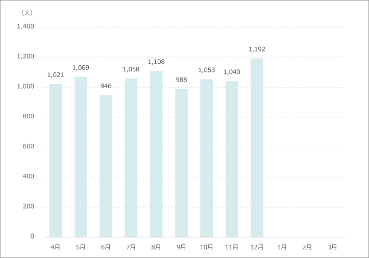 救急患者数グラフ