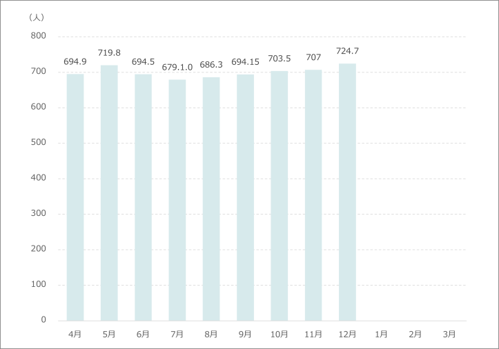 1日平均外来患者数