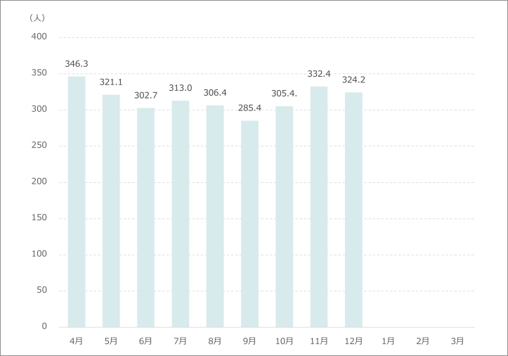 1日平均在院患者数月別グラフ