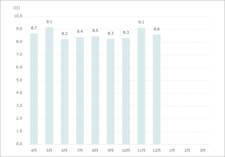 平均在院日数グラフ