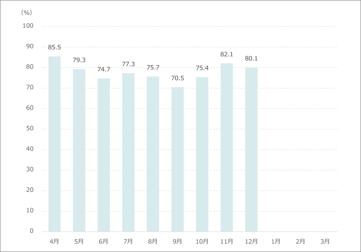 病床利用率（在院患者延数）月別グラフ
