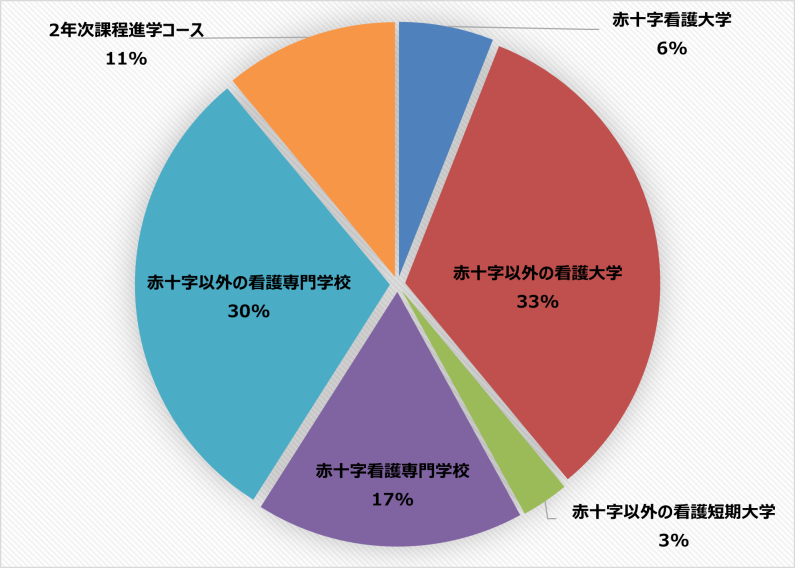 看護基礎教育背景の構成割合