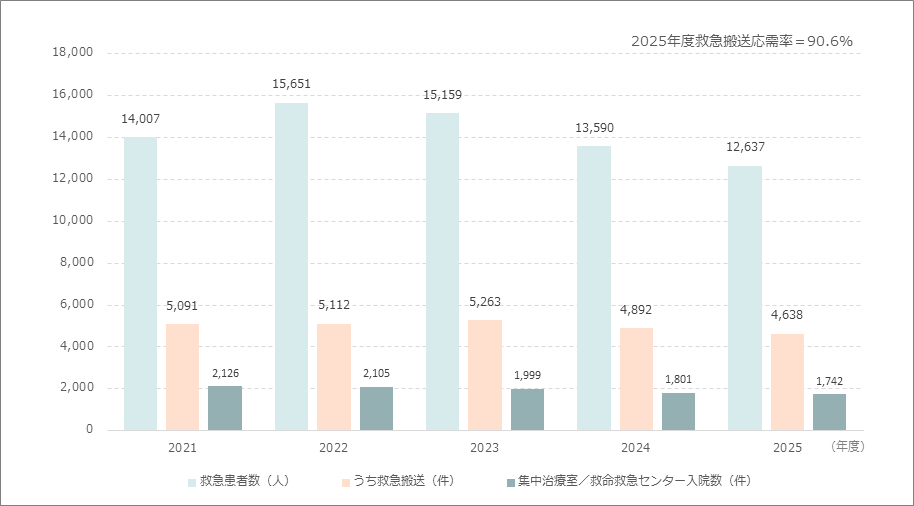 救急実績