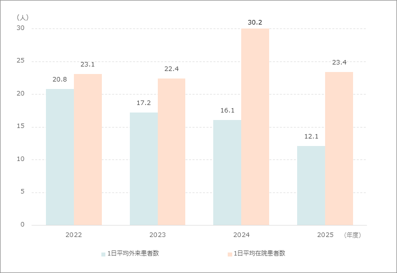 平均患者数