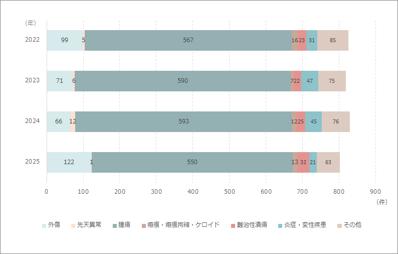 外来手術件数