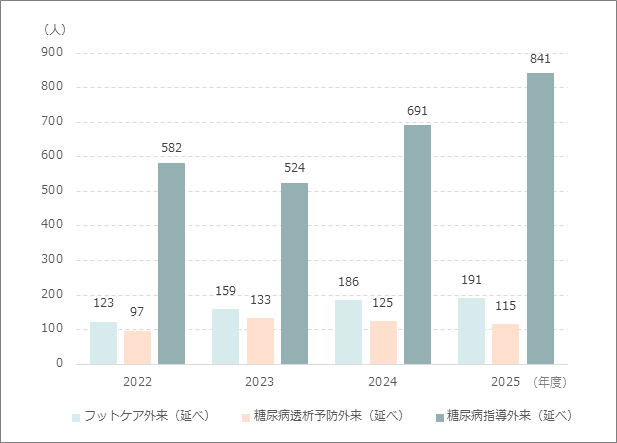 外来患者数