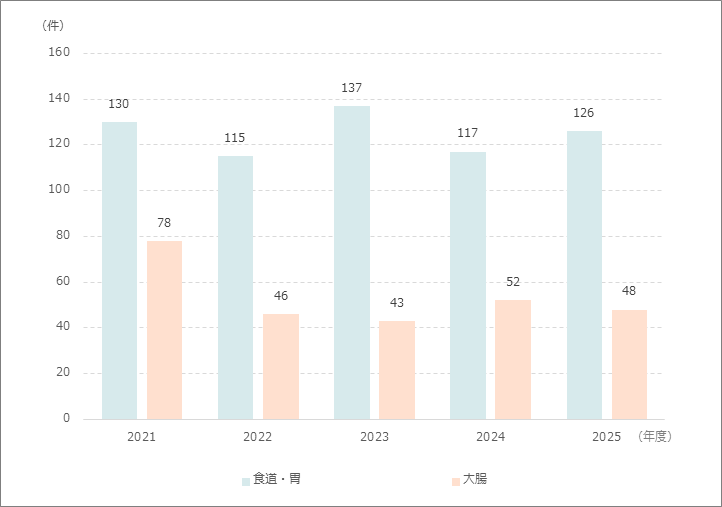 早期がん粘膜下層剥離術件数