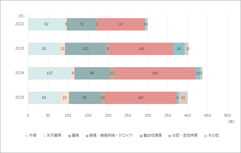 入院手術件数