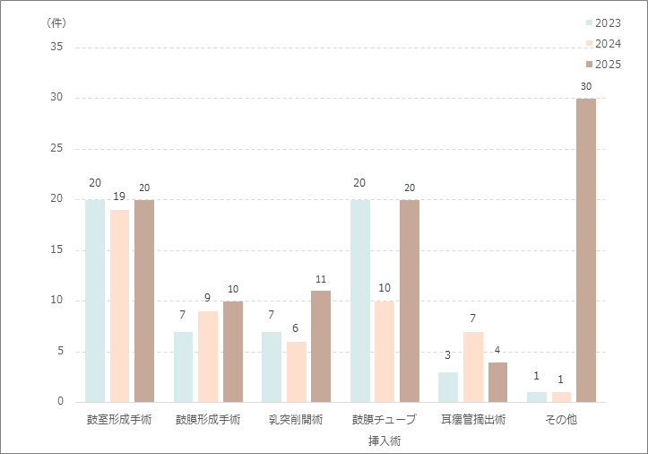 耳手術