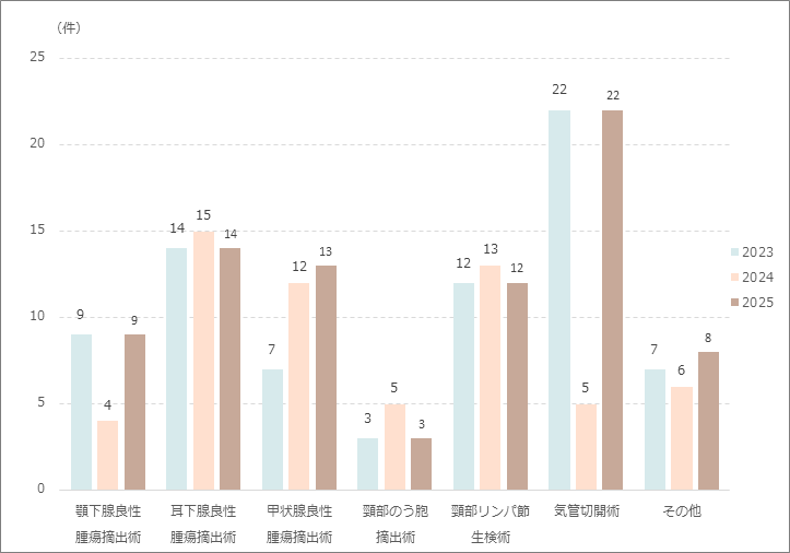 頸部手術