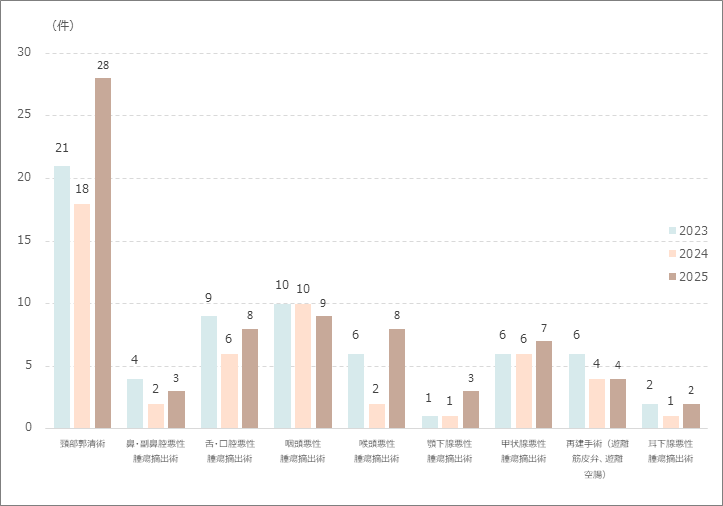 頭頸部悪性腫瘍手術