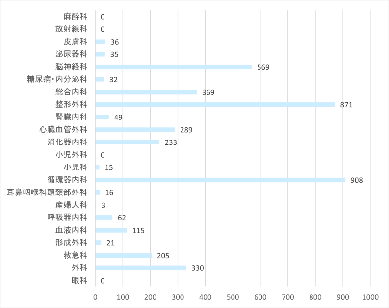 リハビリテーション科処方状況（2025年度）
