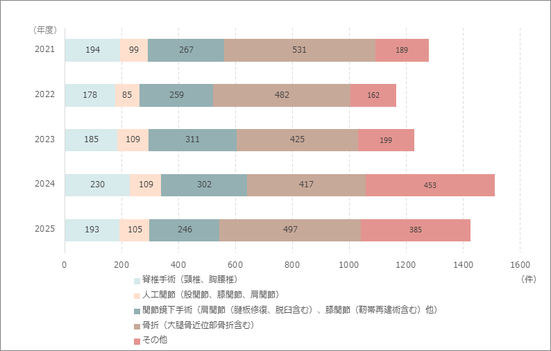 整形外科実績