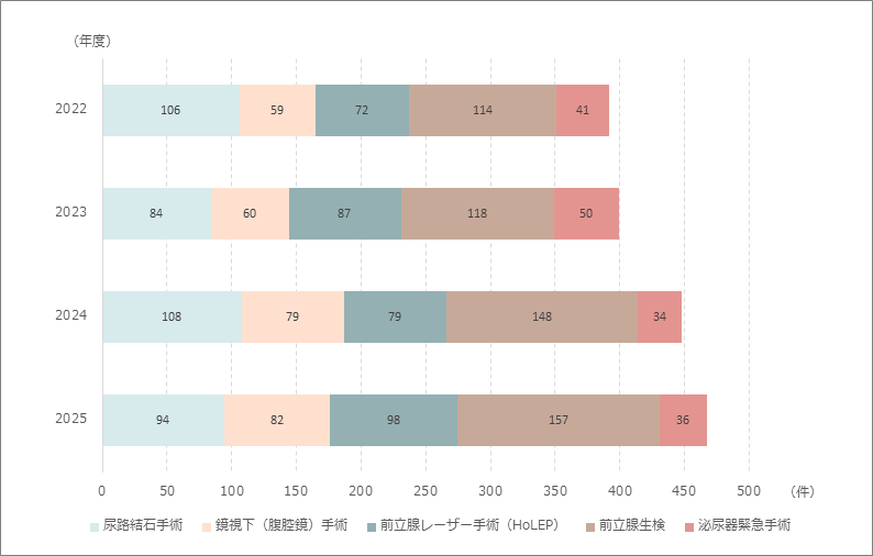 泌尿器科手術件数