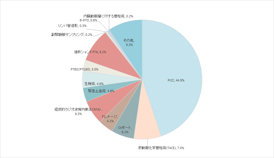 2025年度 IVR施行件数