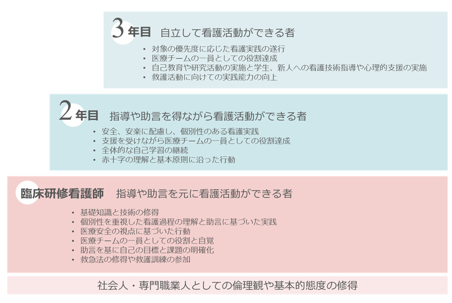 臨床研修看護師の継続教育