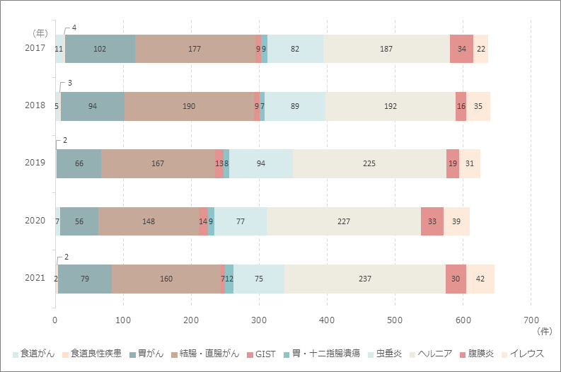 消化管外科手術