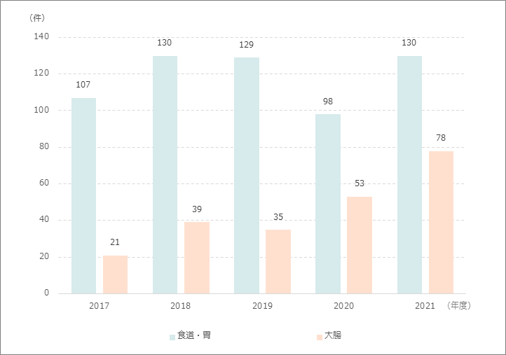 早期がん粘膜下層剥離術件数