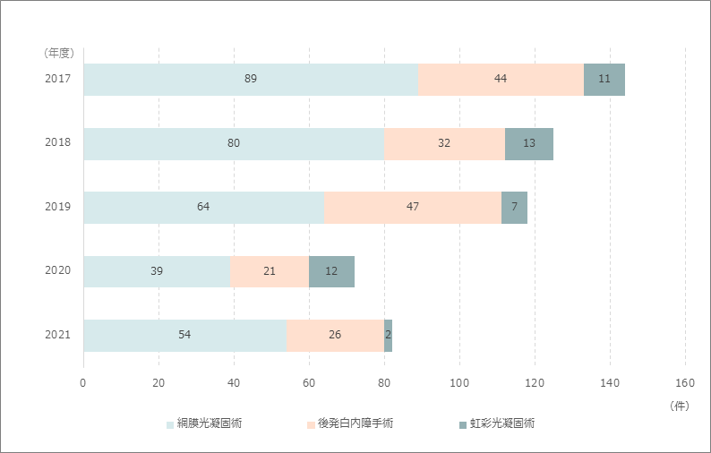 レーザー治療件数のグラフ