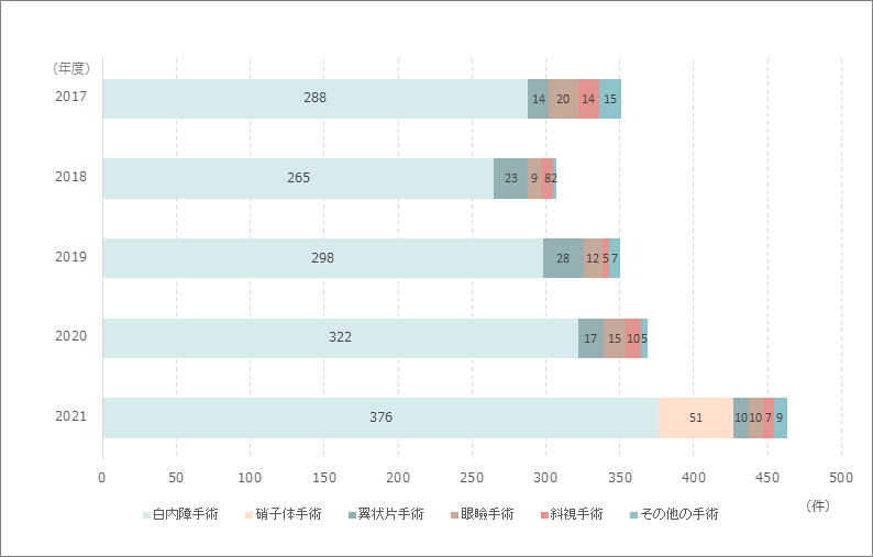 観血手術件数のグラフ