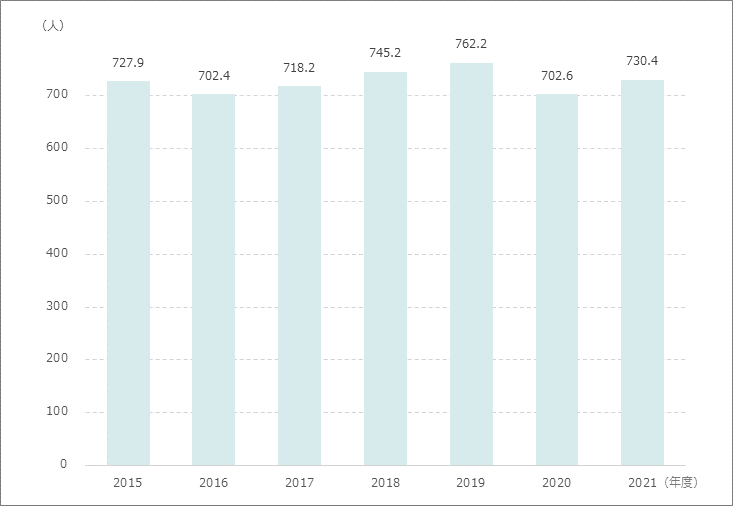 1日平均外来患者数