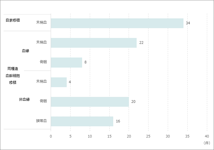 造血幹細胞移植実績 過去総計