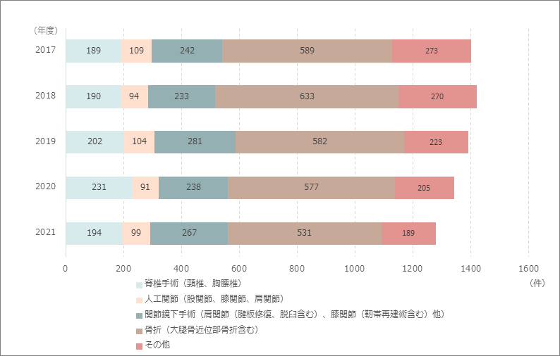 整形外科実績