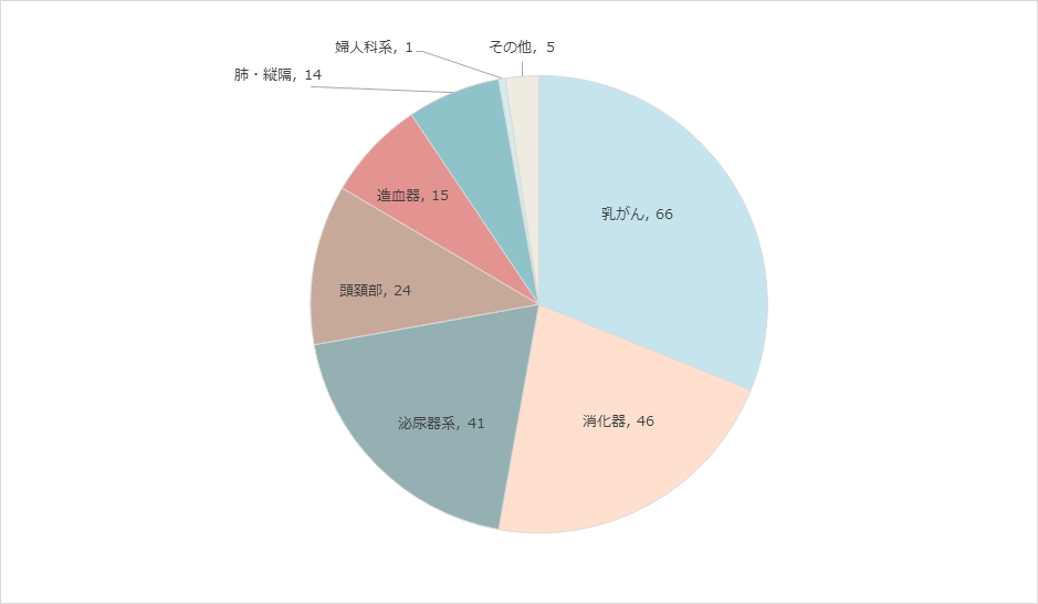 2021年度 原発巣別照射内訳