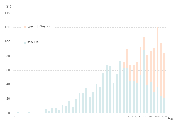 腹部大動脈瘤手術件数