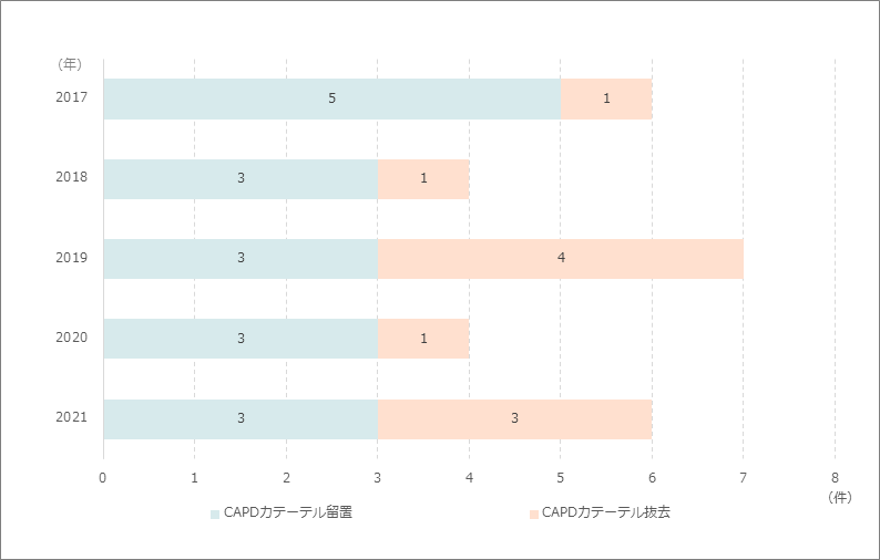 腹膜透析（CAPD）