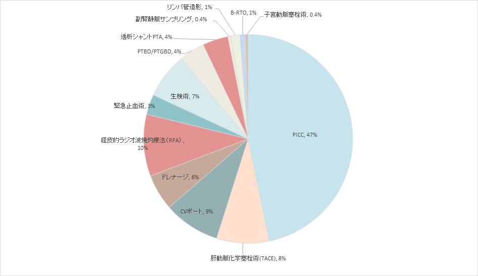 2020年度 IVR施行件数