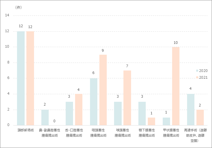 頭頸部悪性腫瘍手術