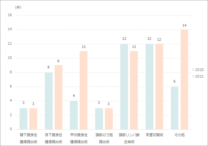 頸部手術