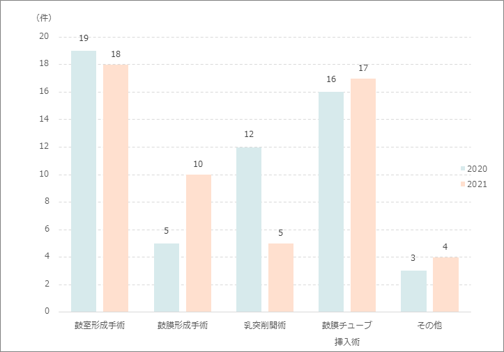 耳手術