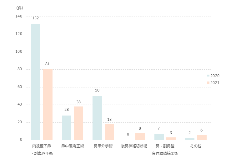 鼻手術