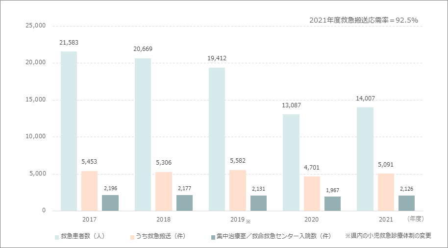 救急実績