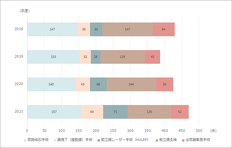 手術件数のグラフ