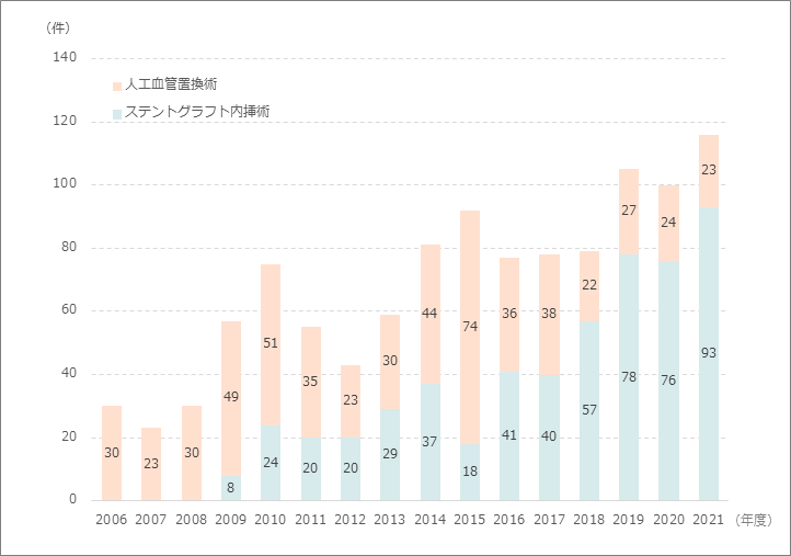 腹部大動脈瘤に対する手術症例数
