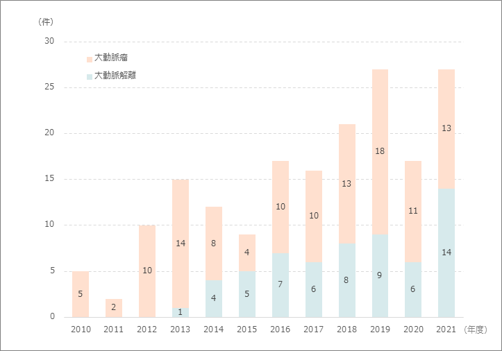 胸部大動脈ステントグラフト内挿術（TEVAR）施行症例数