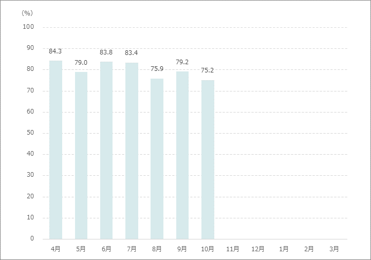 病床利用率（在院患者延数）月別グラフ