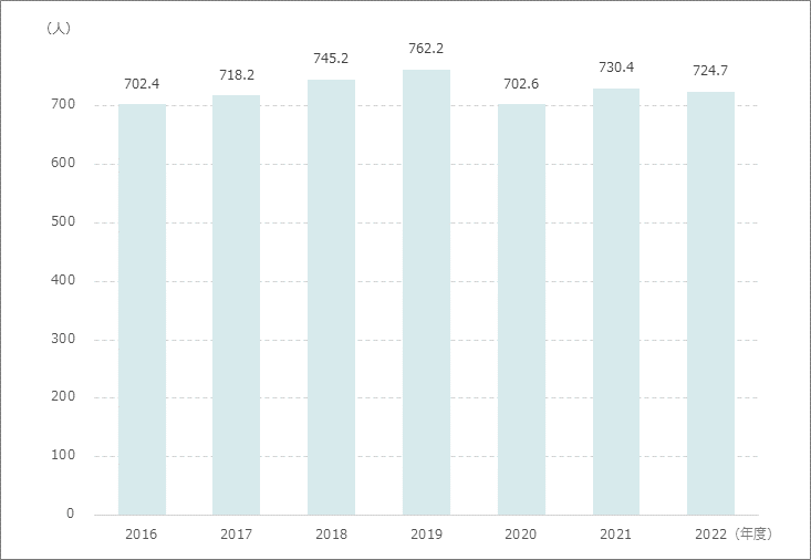 1日平均外来患者数